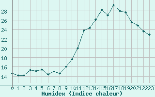 Courbe de l'humidex pour Tauxigny (37)