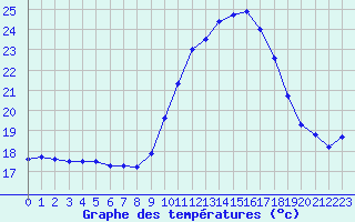 Courbe de tempratures pour Muret (31)