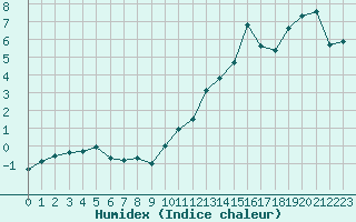 Courbe de l'humidex pour Nancy - Ochey (54)