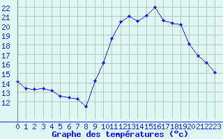 Courbe de tempratures pour Saint-Igneuc (22)