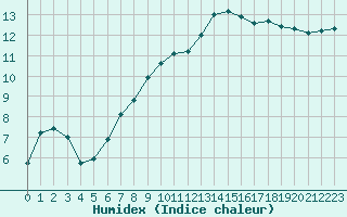 Courbe de l'humidex pour Angliers (17)