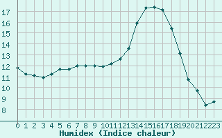 Courbe de l'humidex pour Saint-Brevin (44)