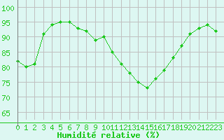 Courbe de l'humidit relative pour Muirancourt (60)