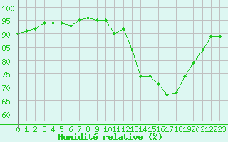 Courbe de l'humidit relative pour Remich (Lu)