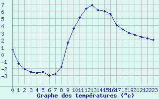 Courbe de tempratures pour Sarzeau (56)