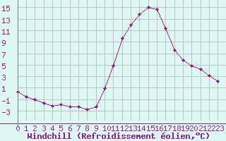 Courbe du refroidissement olien pour Saint-Laurent-du-Pont (38)