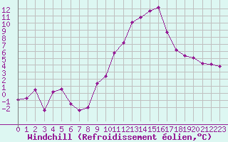 Courbe du refroidissement olien pour Istres (13)