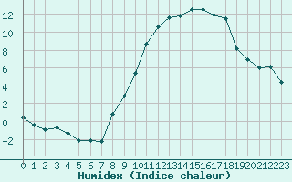 Courbe de l'humidex pour Seichamps (54)