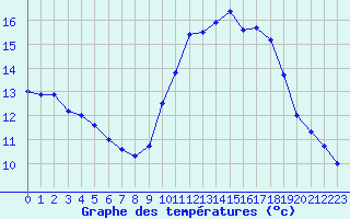 Courbe de tempratures pour Lanvoc (29)
