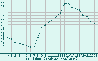 Courbe de l'humidex pour Marignane (13)