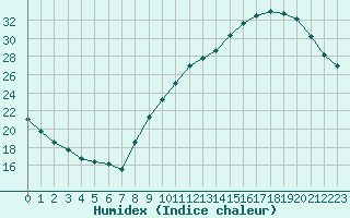 Courbe de l'humidex pour Grenoble/agglo Le Versoud (38)