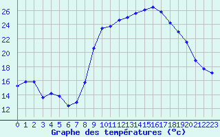 Courbe de tempratures pour Calvi (2B)