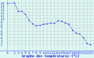 Courbe de tempratures pour Dolembreux (Be)