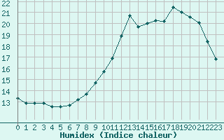 Courbe de l'humidex pour Saint-Dizier (52)