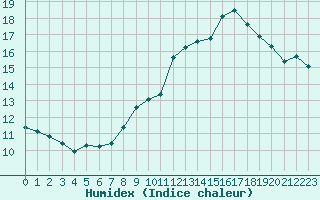 Courbe de l'humidex pour Six-Fours (83)