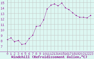 Courbe du refroidissement olien pour Nmes - Garons (30)