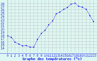 Courbe de tempratures pour Dax (40)