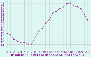 Courbe du refroidissement olien pour Dax (40)