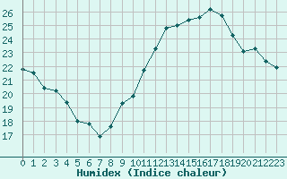 Courbe de l'humidex pour Pointe de Chassiron (17)