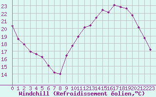 Courbe du refroidissement olien pour Sainte-Genevive-des-Bois (91)