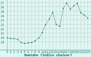 Courbe de l'humidex pour Saint-Brieuc (22)