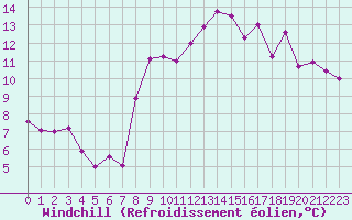 Courbe du refroidissement olien pour Brest (29)