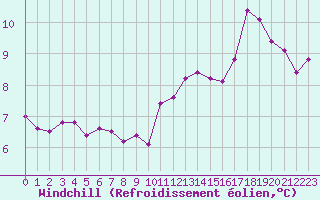 Courbe du refroidissement olien pour Boulogne (62)
