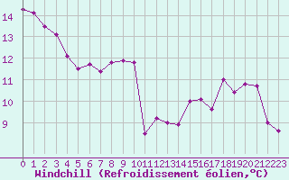 Courbe du refroidissement olien pour Dax (40)