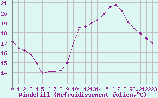 Courbe du refroidissement olien pour Dolembreux (Be)