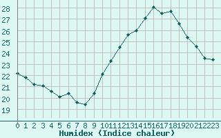 Courbe de l'humidex pour Woluwe-Saint-Pierre (Be)