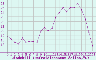 Courbe du refroidissement olien pour Guret Saint-Laurent (23)
