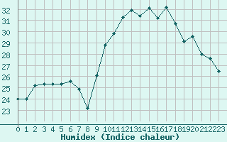 Courbe de l'humidex pour Biscarrosse (40)