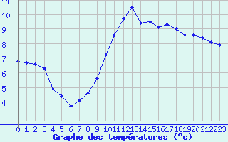 Courbe de tempratures pour La Beaume (05)