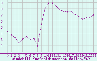 Courbe du refroidissement olien pour Saint-Nazaire (44)