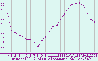 Courbe du refroidissement olien pour Cabestany (66)