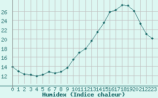 Courbe de l'humidex pour Saint-Bonnet-de-Bellac (87)