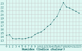 Courbe de l'humidex pour Alenon (61)