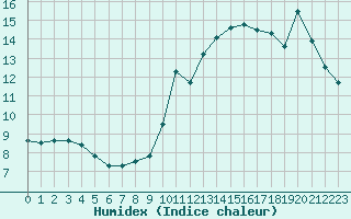 Courbe de l'humidex pour Tour-en-Sologne (41)