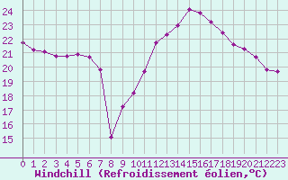 Courbe du refroidissement olien pour Corsept (44)