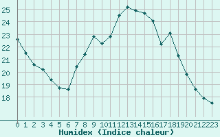 Courbe de l'humidex pour Thomery (77)