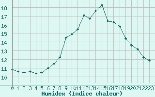 Courbe de l'humidex pour Nancy - Essey (54)