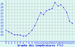 Courbe de tempratures pour Millau - Soulobres (12)