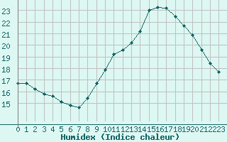 Courbe de l'humidex pour Six-Fours (83)