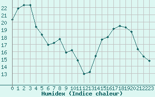 Courbe de l'humidex pour Perpignan (66)