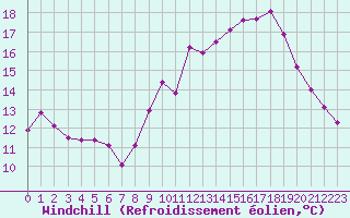 Courbe du refroidissement olien pour Saint-Igneuc (22)
