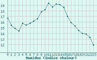 Courbe de l'humidex pour Sgur-le-Chteau (19)