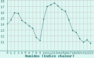 Courbe de l'humidex pour Saint-Jean-de-Vedas (34)