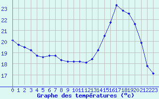 Courbe de tempratures pour Tours (37)