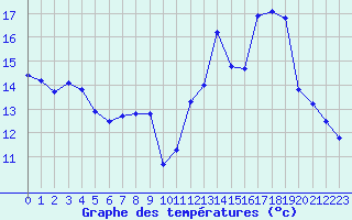 Courbe de tempratures pour Chatelus-Malvaleix (23)