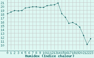 Courbe de l'humidex pour Lorient (56)